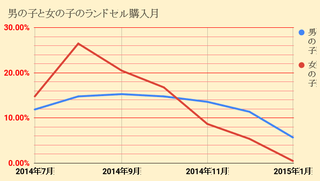 ランドセルの購入時期 まとめ 売り切れる 安い 受験などいつ買うのが良いのか