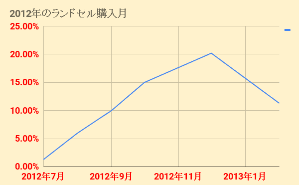 ランドセルの購入時期 まとめ 売り切れる 安い 受験などいつ買うのが良いのか