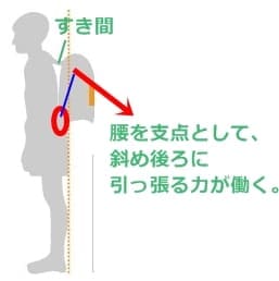 ランドセルの背当てと背中の間に隙間があると腰を中心にランドセルが回転し後ろに引っ張られて重く感じる
