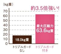 �t�B�b�g�����̃g���v���K�[�h��63.6kg�̈��͂ɑς���