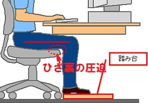椅子の座面の高さは膝裏と座面の間に少しの隙間ができるようにする。