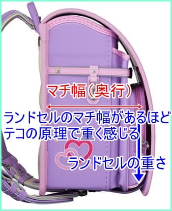 �����h�Z����w�����Ċ�����d���̓����h�Z���̉��s������قǏd��������