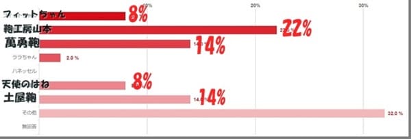 どこのランドセルに最も関心がありますか