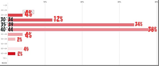 ランドセルアンケートに答えていただいた方の年齢構成